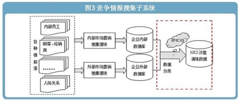 竞争情报